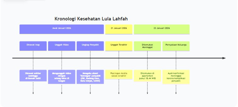 Riwayat Penyakit Lula Lahfah Sebelum Meninggal: Perjalanan Kesehatan yang Berujung Tragis
