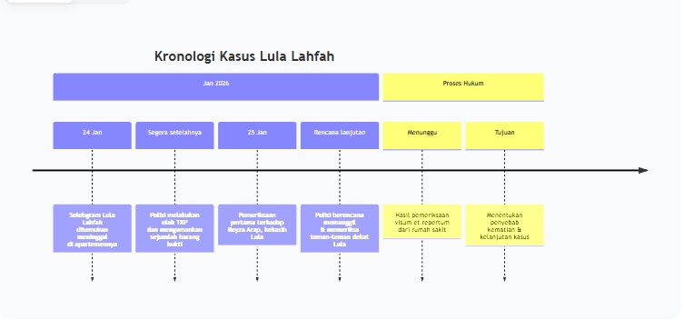Penyidikan Kasus Lula Lahfah: Polisi Akan Periksa Teman-Teman Terdekat