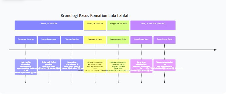 Polisi Bakal Periksa Reza Arap Terkait Kematian Lula Lahfah Besok : Penyidikan Intensif