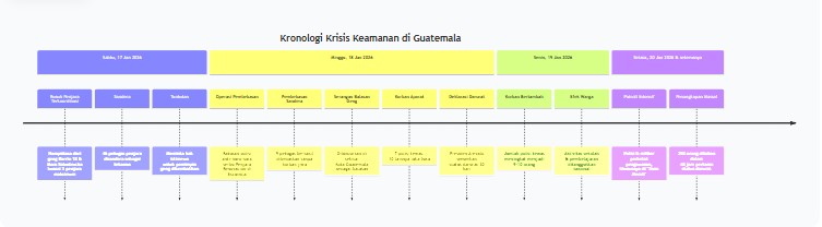 Ibu Kota Guatemala Membeku: Mencekam Pasca Serangan Geng, Patroli Diperketat