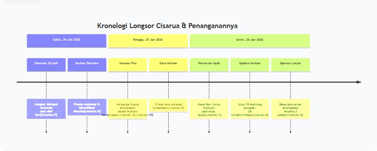 Bukan Hanya Tanah Longsor, Hati pun Runtuh: Kisah Pilu di Balik Longsor Cisarua