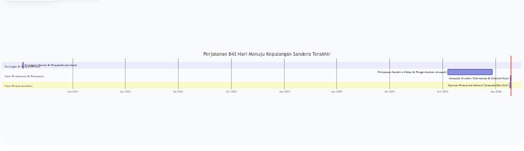 Bab Akhir 843 Hari: Kisah Pilu Jenazah Sandera Terakhir Kembali dari Gaza