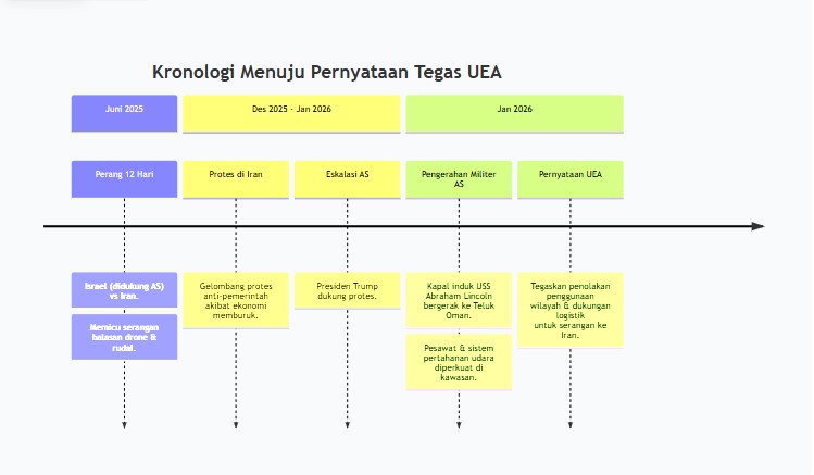 UEA Ambil Sikap Tegas: Wilayah dan Logistik Tertutup untuk Serangan ke Iran