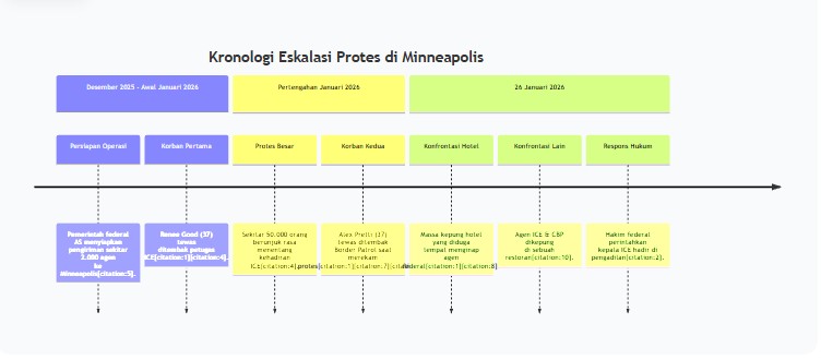 Amuk Massa di Minneapolis: Hotel Dikepung, Gas Air Mata Diledakkan, Protes Operasi Imigrasi Memuncak