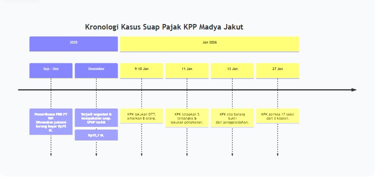 KPK Dalami Peran Vital Konsultan dalam Kasus Suap Pajak Jakut