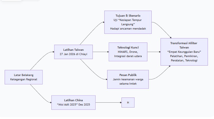 Taiwan Siaga Penuh: Latihan Gabungan Megah di Chiayi Jelang Tahun Baru Imlek