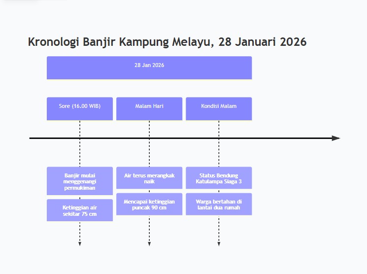 Hujan, Kampung Melayu Tenggelam: Banjir 90 CM Terjang Permukiman Padat Jakarta Timur