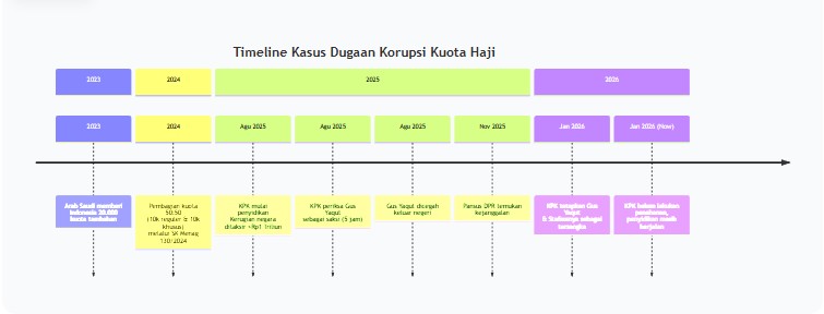 Status Hukum Eks Menag Gus Yaqut Pasca-Penetapan Tersangka Kasus Kuota Haji