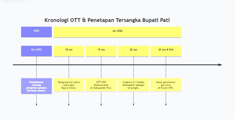 KPK Beberkan Modus Pemerasan Bupati Pati Sudewo Senilai Rp2,6 Miliar