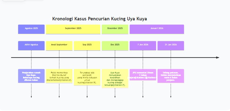 Uya Kuya Ringankan Hukuman: Pencuri Kucing Divonis 6 Bulan Penjara